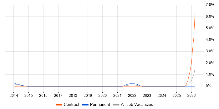 Head of Digital job vacancy trend in Northampton