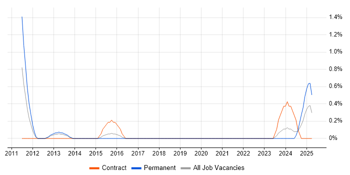 Job vacancy trend for Healthcare Manager in Northampton Job vacancy trend for Healthcare Manager in Northampton