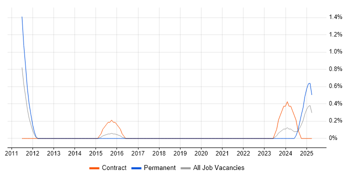 Job vacancy trend for Healthcare Project Manager in Northampton Job vacancy trend for Healthcare Project Manager in Northampton