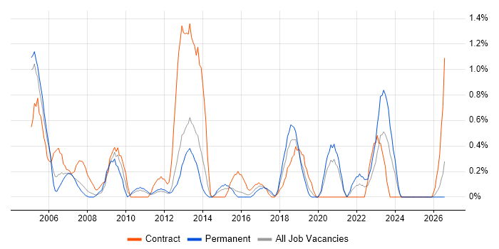 Help Desk Engineer job vacancy trend in Northampton