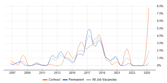 Job vacancy trend for Hibernate in Northampton Job vacancy trend for Hibernate in Northampton
