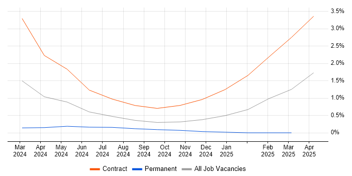 Job vacancy trend for HIPAA in Northampton