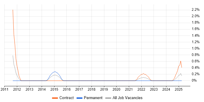 Job vacancy trend for Hitachi in Northampton