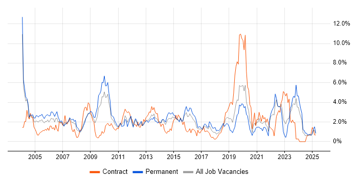 Job vacancy trend for HP in Northampton