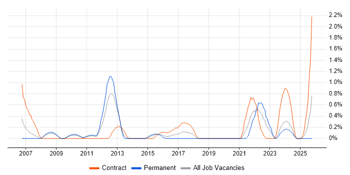 HR Analyst job vacancy trend in Northampton