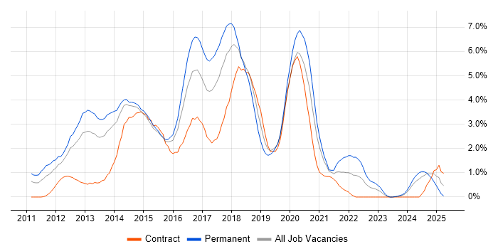 Job vacancy trend for HTML5 in Northampton