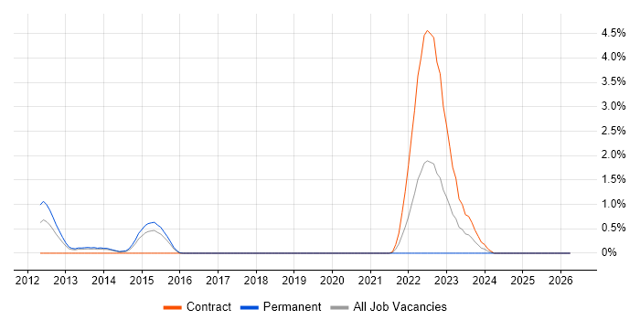 Hudson job vacancy trend in Northampton