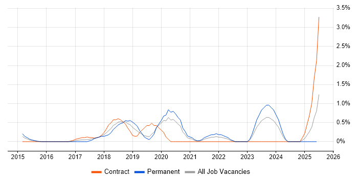 Job vacancy trend for Hybrid Cloud in Northampton