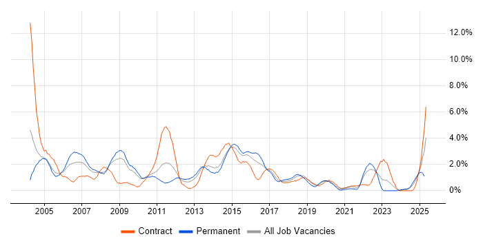 Job vacancy trend for IBM in Northampton
