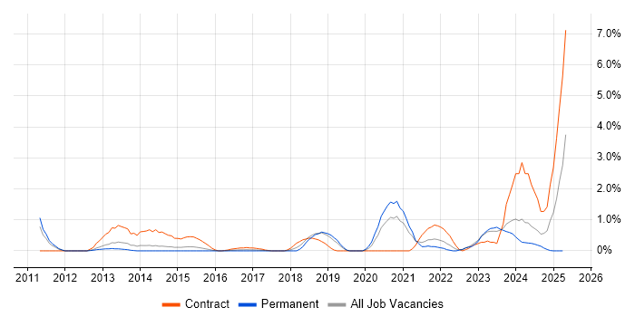 Job vacancy trend for Identity Access Management in Northampton