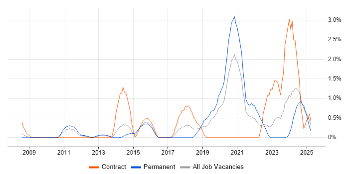 Job vacancy trend for Identity Management in Northampton