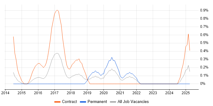 Job vacancy trend for IFRS 9 in Northampton