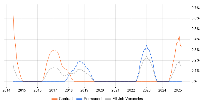 Job vacancy trend for IIBA in Northampton