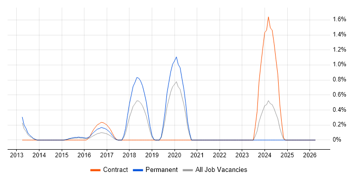 iManage job vacancy trend in Northampton