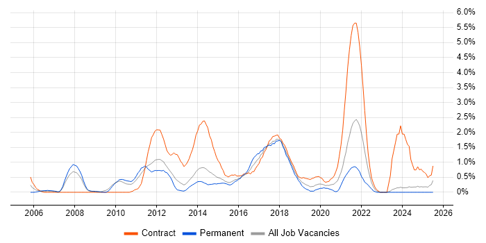 Job vacancy trend for Impact Assessments in Northampton
