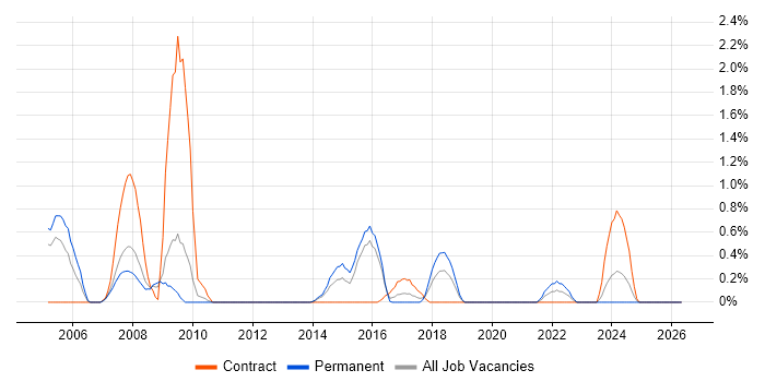 Implementation Consultant job vacancy trend in Northampton