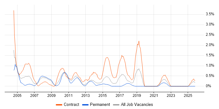 Implementation Manager job vacancy trend in Northampton