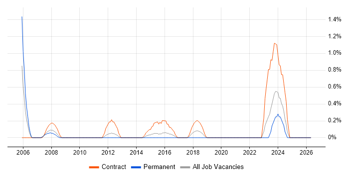 Implementation Specialist job vacancy trend in Northampton