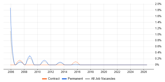 Incident and Problem Manager job vacancy trend in Northampton