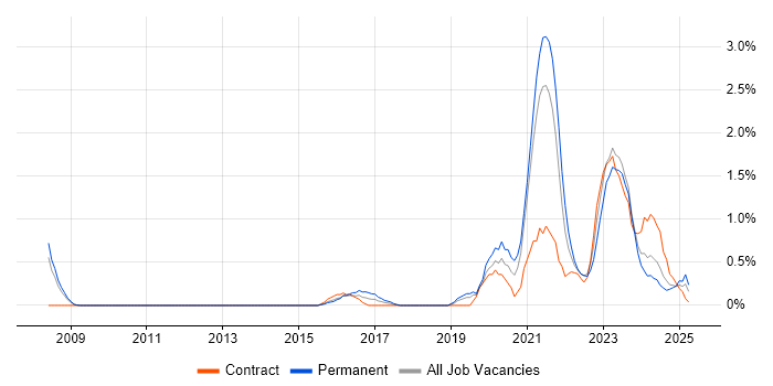 Job vacancy trend for Incident Response in Northampton Job vacancy trend for Incident Response in Northampton
