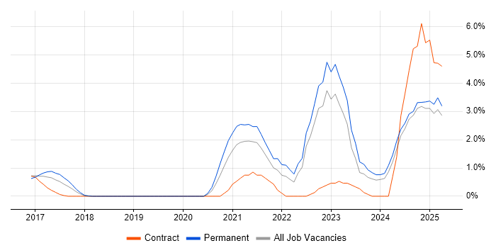 Job vacancy trend for Inclusion and Diversity in Northampton