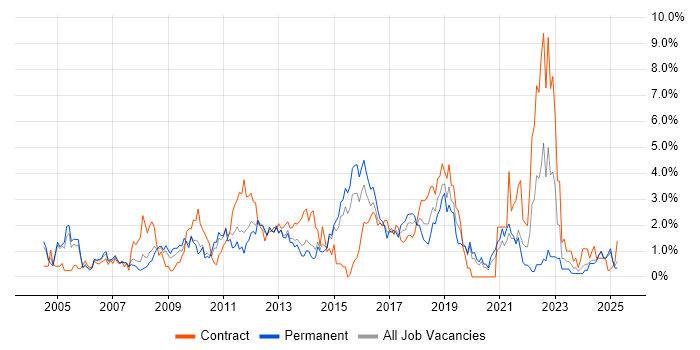 Job vacancy trend for Influencing Skills in Northampton