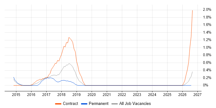 Infor M3 job vacancy trend in Northampton
