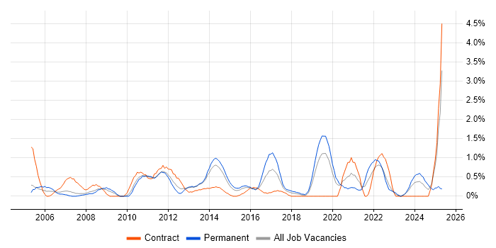 Job vacancy trend for Information Analyst in Northampton Job vacancy trend for Information Analyst in Northampton