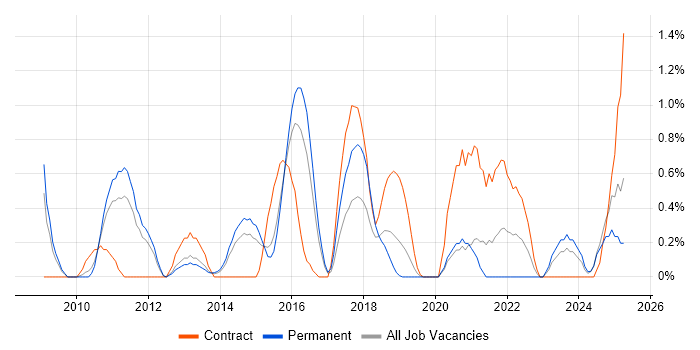 Job vacancy trend for Information Architecture in Northampton Job vacancy trend for Information Architecture in Northampton