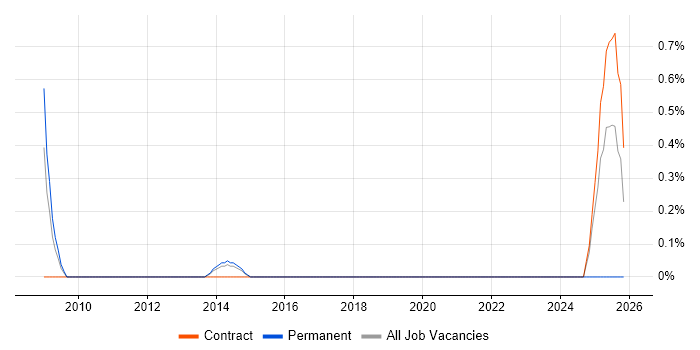Information Governance Analyst job vacancy trend in Northampton