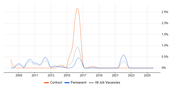 Information Governance job vacancy trend in Northampton
