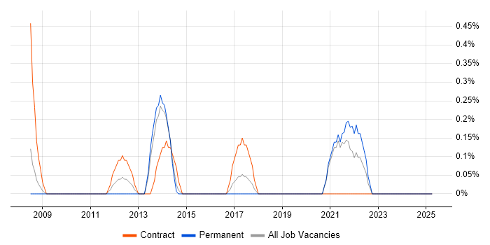 Job vacancy trend for Information Risk Analyst in Northampton Job vacancy trend for Information Risk Analyst in Northampton