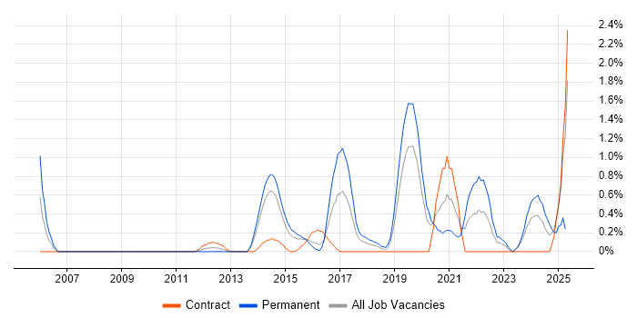 Job vacancy trend for Information Security Analyst in Northampton Job vacancy trend for Information Security Analyst in Northampton