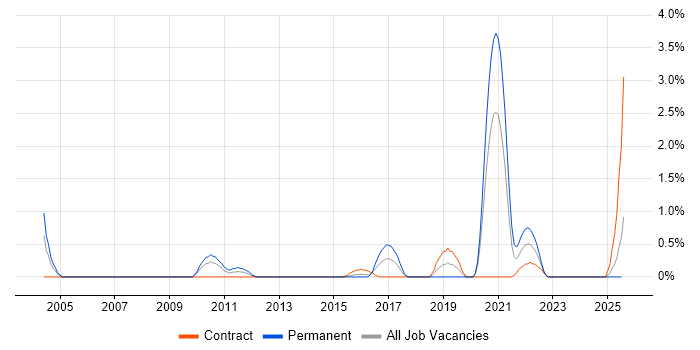 Job vacancy trend for Information Security Management in Northampton