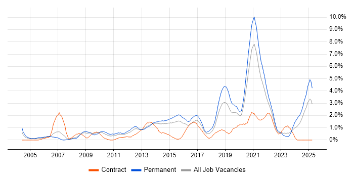 Job vacancy trend for Information Security in Northampton Job vacancy trend for Information Security in Northampton