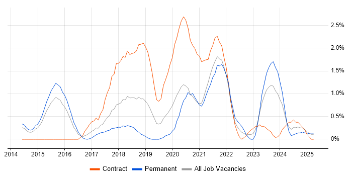 Job vacancy trend for Infrastructure as Code in Northampton Job vacancy trend for Infrastructure as Code in Northampton
