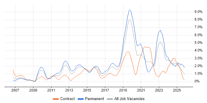 Infrastructure Engineering job vacancy trend in Northampton