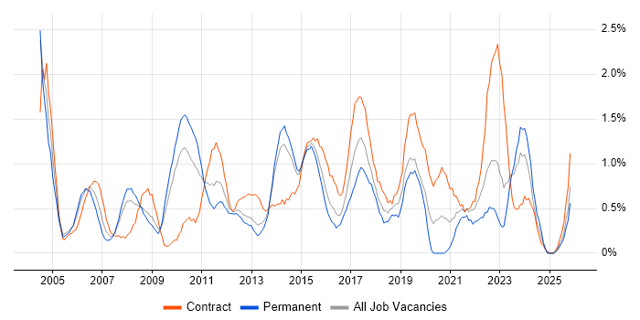 Infrastructure Manager job vacancy trend in Northampton