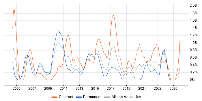 Infrastructure Project Manager job vacancy trend in Northampton