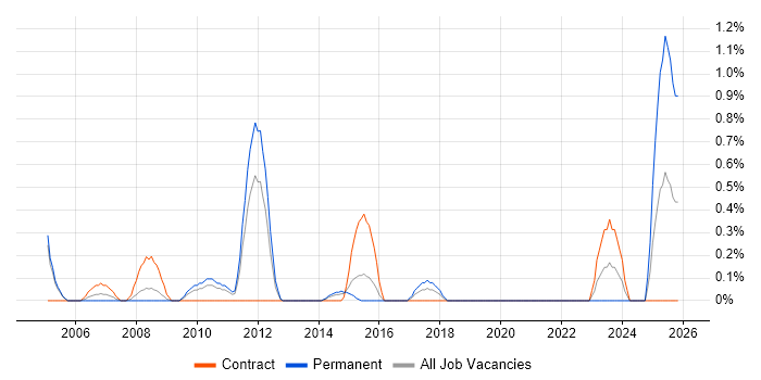 Infrastructure Technical Architect job vacancy trend in Northampton