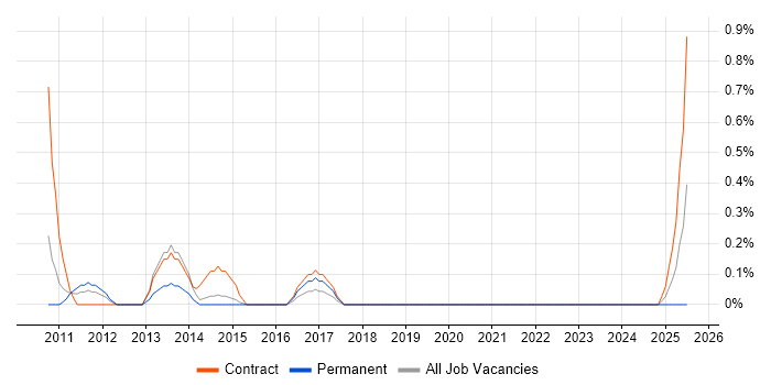 Job vacancy trend for Instructional Design in Northampton