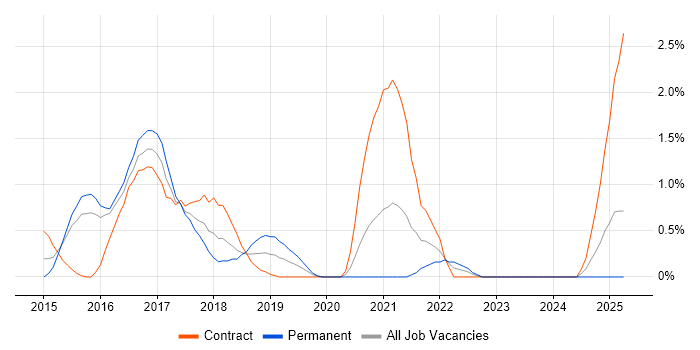 Job vacancy trend for Integration Patterns in Northampton