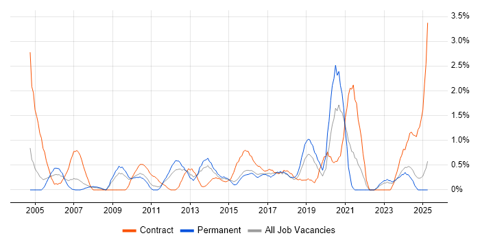 Job vacancy trend for Integration Testing in Northampton