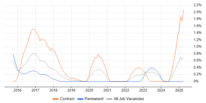 Job vacancy trend for IntelliJ in Northampton