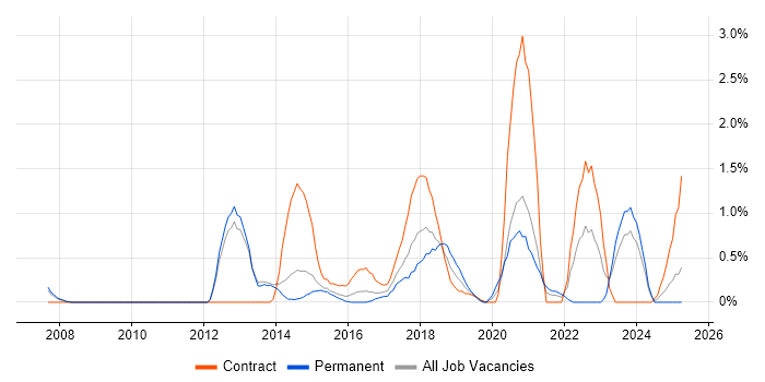 Job vacancy trend for Interaction Design in Northampton Job vacancy trend for Interaction Design in Northampton