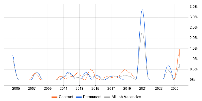 Internal Audit job vacancy trend in Northampton