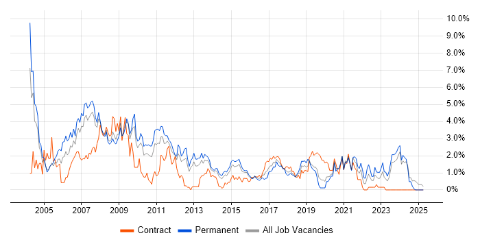 Job vacancy trend for Internet in Northampton