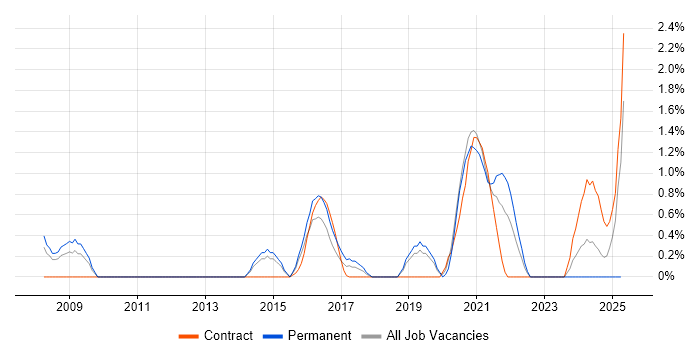 Job vacancy trend for Intrusion Detection in Northampton Job vacancy trend for Intrusion Detection in Northampton