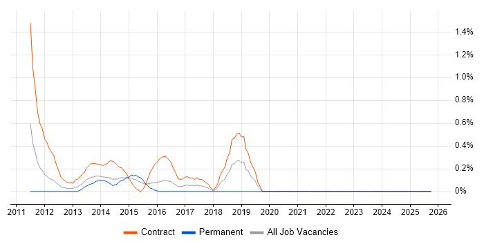 iOS Developer job vacancy trend in Northampton