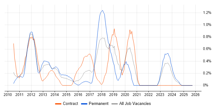 iOS Development job vacancy trend in Northampton